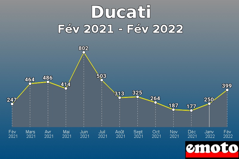 Volumes des immatriculations Ducati de fév 2021 à fév 2022 Volumes des immatriculations Ducati de fév 2021 à fév 2022