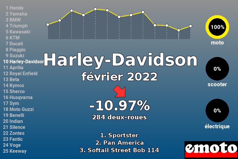 Immatriculations Harley-Davidson en France en février 2022 Immatriculations Harley-Davidson en France en février 2022