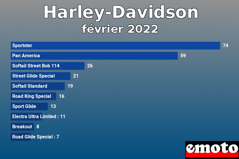 Les 10 Harley-Davidson les plus immatriculés en février 2022 Les 10 Harley-Davidson les plus immatriculés en février 2022