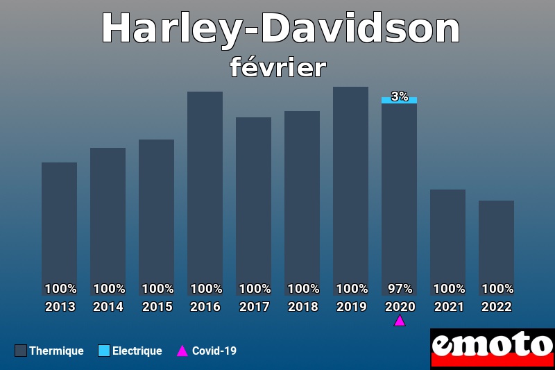 Répartition Thermique Electrique Harley-Davidson en février 2022 Répartition Thermique Electrique Harley-Davidson en février 2022