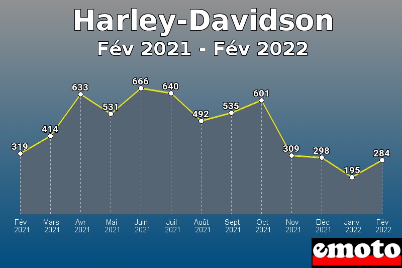 Volumes des immatriculations Harley-Davidson de fév 2021 à fév 2022 Volumes des immatriculations Harley-Davidson de fév 2021 à fév 2022