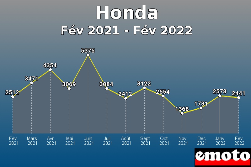 Volumes des immatriculations Honda de fév 2021 à fév 2022 Volumes des immatriculations Honda de fév 2021 à fév 2022