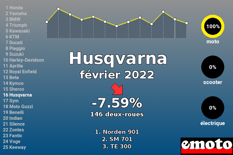 Immatriculations Husqvarna en France en février 2022 Immatriculations Husqvarna en France en février 2022