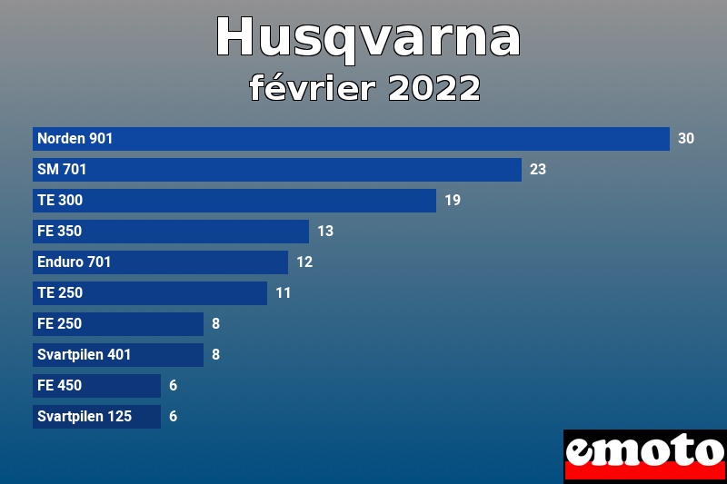 Les 10 Husqvarna les plus immatriculés en février 2022 Les 10 Husqvarna les plus immatriculés en février 2022