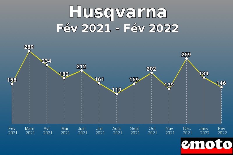 Volumes des immatriculations Husqvarna de fév 2021 à fév 2022 Volumes des immatriculations Husqvarna de fév 2021 à fév 2022