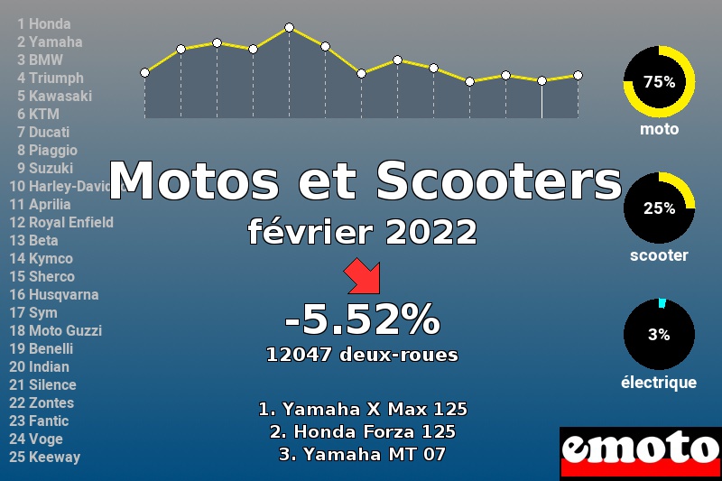 Immatriculations Motos et Scooters en France en février 2022 Immatriculations Motos et Scooters en France en février 2022