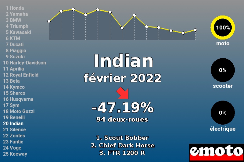 Immatriculations Indian en France en février 2022 Immatriculations Indian en France en février 2022