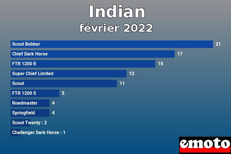 Les 10 Indian les plus immatriculés en février 2022 Les 10 Indian les plus immatriculés en février 2022