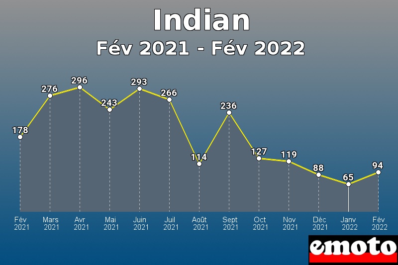 Volumes des immatriculations Indian de fév 2021 à fév 2022
