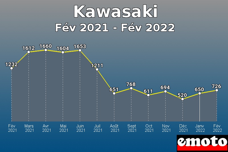 Volumes des immatriculations Kawasaki de fév 2021 à fév 2022