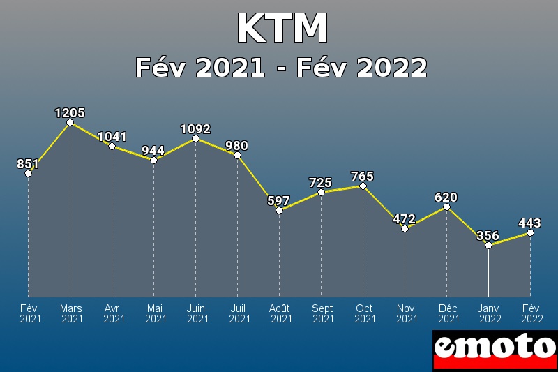 Volumes des immatriculations KTM de fév 2021 à fév 2022