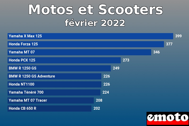 Les 10 Motos et Scooters les plus immatriculés en février 2022 Les 10 Motos et Scooters les plus immatriculés en février 2022