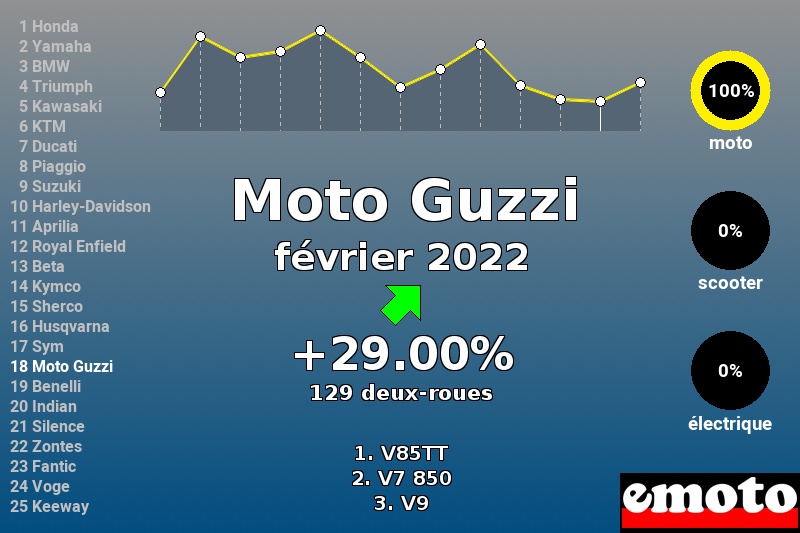 Immatriculations Moto Guzzi en France en février 2022 Immatriculations Moto Guzzi en France en février 2022