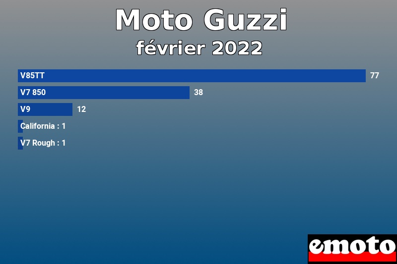 Les 5 Moto Guzzi les plus immatriculés en février 2022 Les 5 Moto Guzzi les plus immatriculés en février 2022