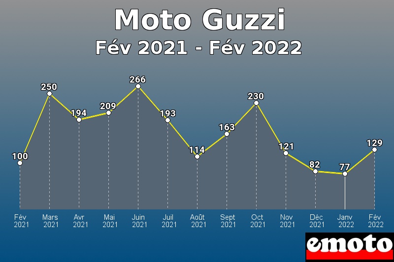 Volumes des immatriculations Moto Guzzi de fév 2021 à fév 2022
