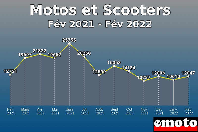 Motos et Scooters les plus immatriculés de Fév 2021 à Fév 2022 Motos et Scooters les plus immatriculés de Fév 2021 à Fév 2022