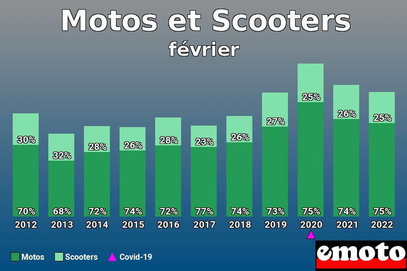 Répartition Motos Scooters Motos et Scooters en février 2022 Répartition Motos Scooters Motos et Scooters en février 2022