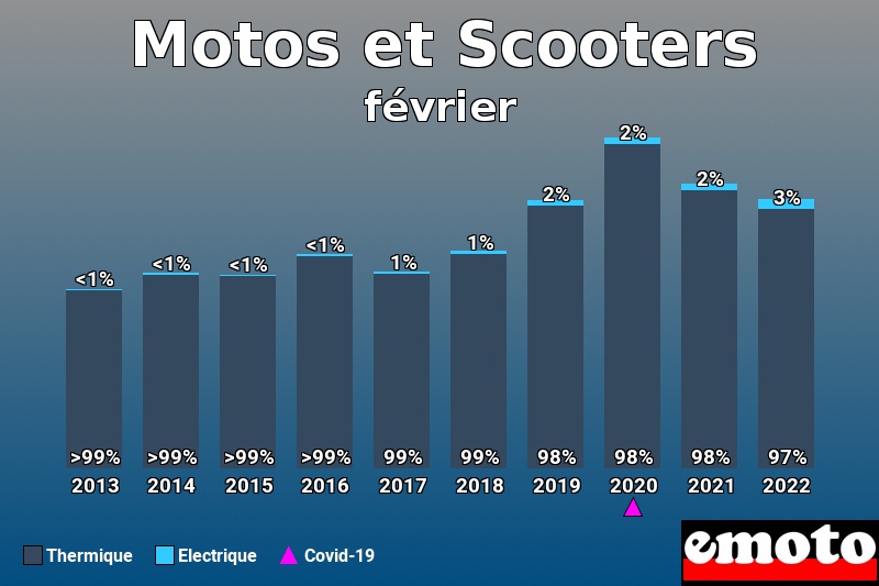 Répartition Thermique Electrique Motos et Scooters en février 2022 Répartition Thermique Electrique Motos et Scooters en février 2022