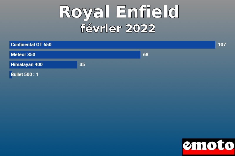 Les 4 Royal Enfield les plus immatriculés en février 2022 Les 4 Royal Enfield les plus immatriculés en février 2022