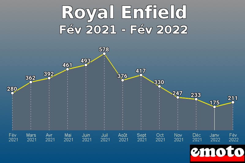 Volumes des immatriculations Royal Enfield de fév 2021 à fév 2022