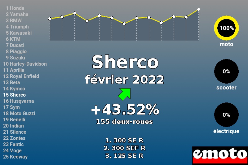 Immatriculations Sherco en France en février 2022 Immatriculations Sherco en France en février 2022
