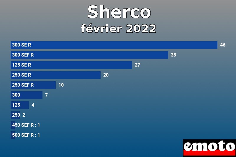 Les 10 Sherco les plus immatriculés en février 2022 Les 10 Sherco les plus immatriculés en février 2022