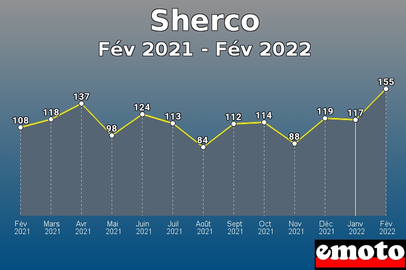 Volumes des immatriculations Sherco de fév 2021 à fév 2022
