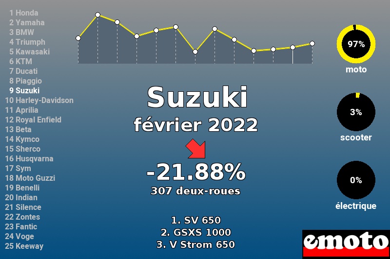 Immatriculations Suzuki en France en février 2022 Immatriculations Suzuki en France en février 2022