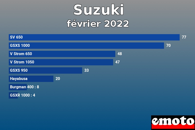 Les 8 Suzuki les plus immatriculés en février 2022 Les 8 Suzuki les plus immatriculés en février 2022