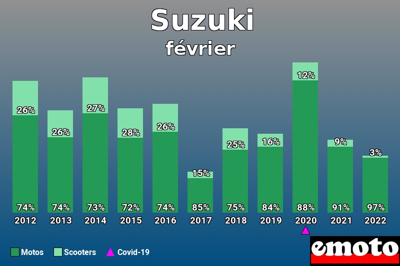 Répartition Motos Scooters Suzuki en février 2022 Répartition Motos Scooters Suzuki en février 2022