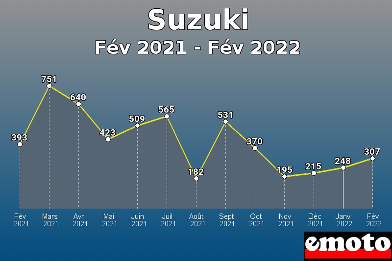 Volumes des immatriculations Suzuki de fév 2021 à fév 2022 Volumes des immatriculations Suzuki de fév 2021 à fév 2022