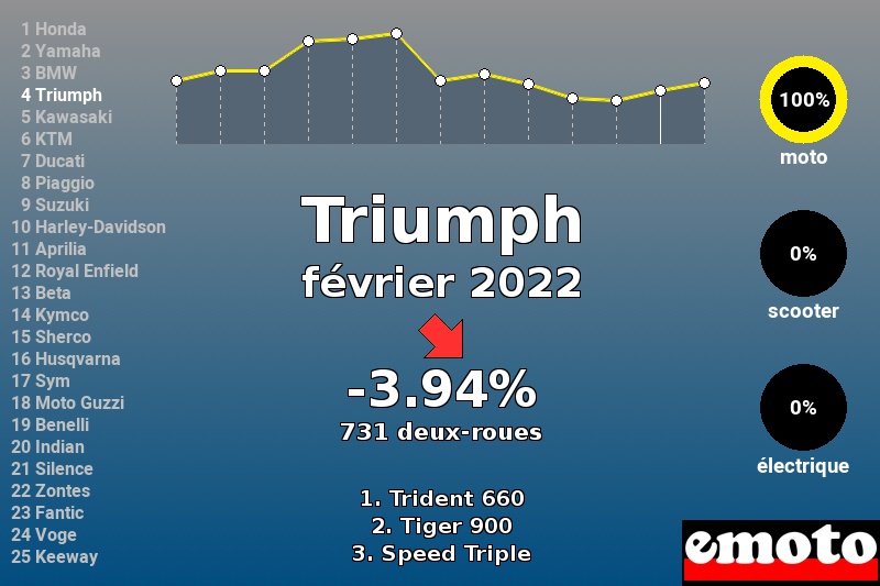 Immatriculations Triumph en France en février 2022 Immatriculations Triumph en France en février 2022