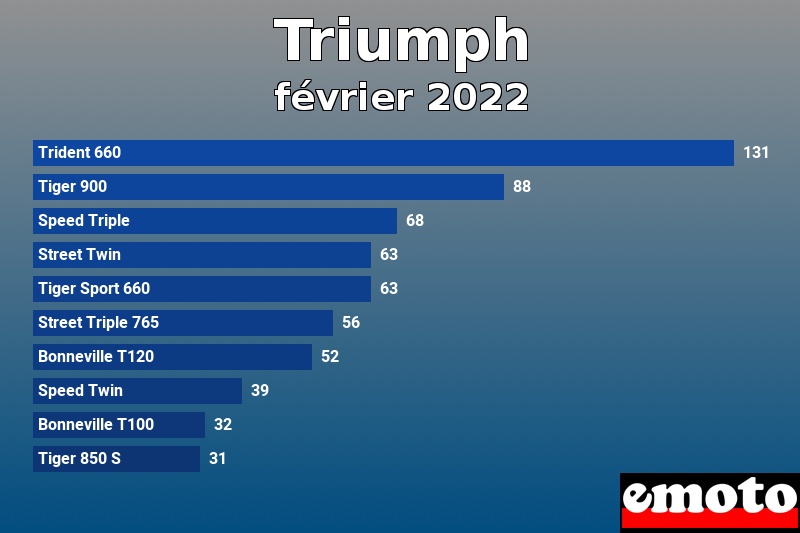 Les 10 Triumph les plus immatriculés en février 2022 Les 10 Triumph les plus immatriculés en février 2022