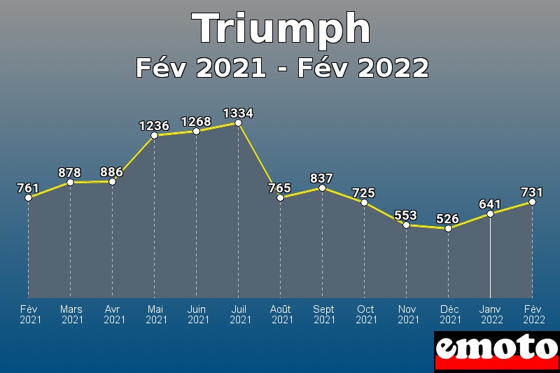 Triumph les plus immatriculés de Fév 2021 à Fév 2022 Triumph les plus immatriculés de Fév 2021 à Fév 2022