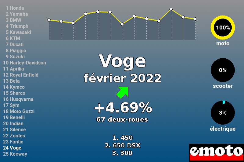Immatriculations Voge en France en février 2022 Immatriculations Voge en France en février 2022