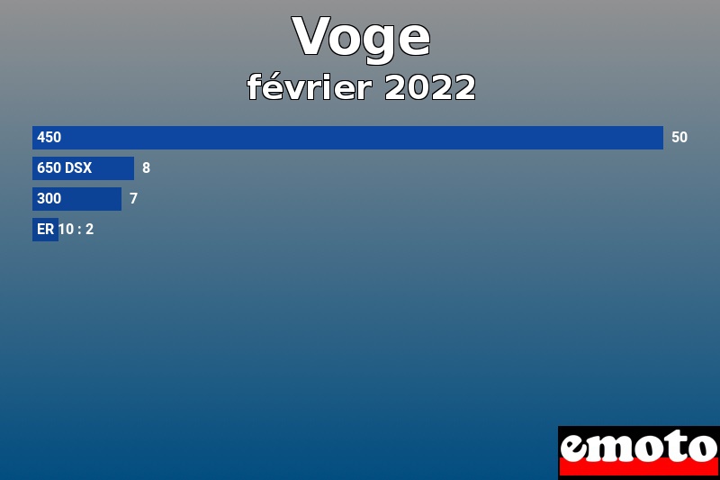 Les 4 Voge les plus immatriculés en février 2022 Les 4 Voge les plus immatriculés en février 2022