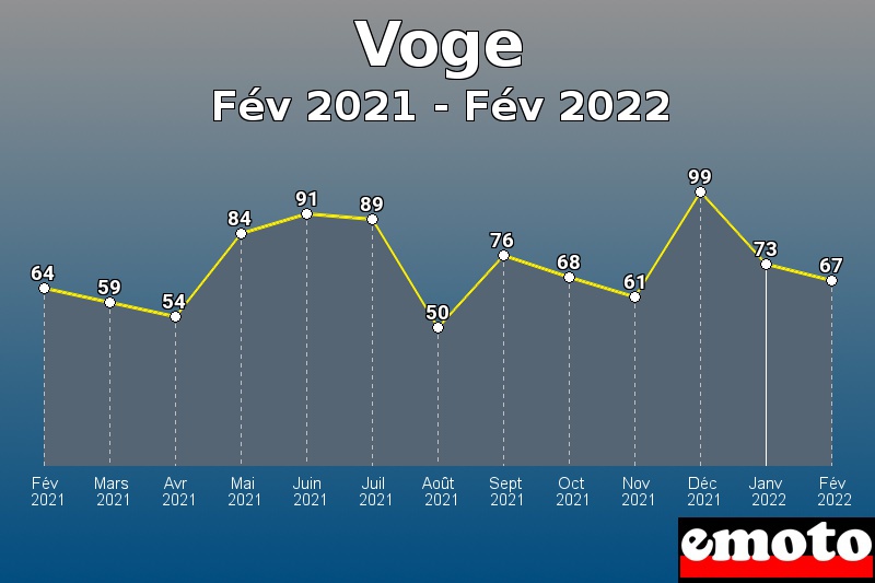 Voge les plus immatriculés de Fév 2021 à Fév 2022 Voge les plus immatriculés de Fév 2021 à Fév 2022
