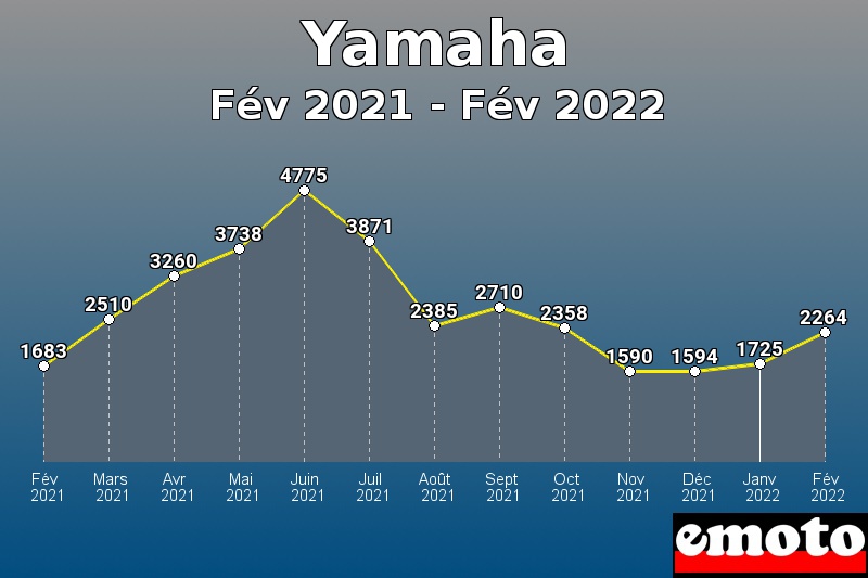 Volumes des immatriculations Yamaha de fév 2021 à fév 2022