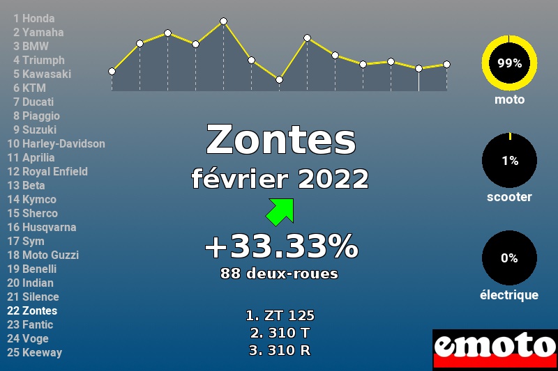 Immatriculations Zontes en France en février 2022 Immatriculations Zontes en France en février 2022