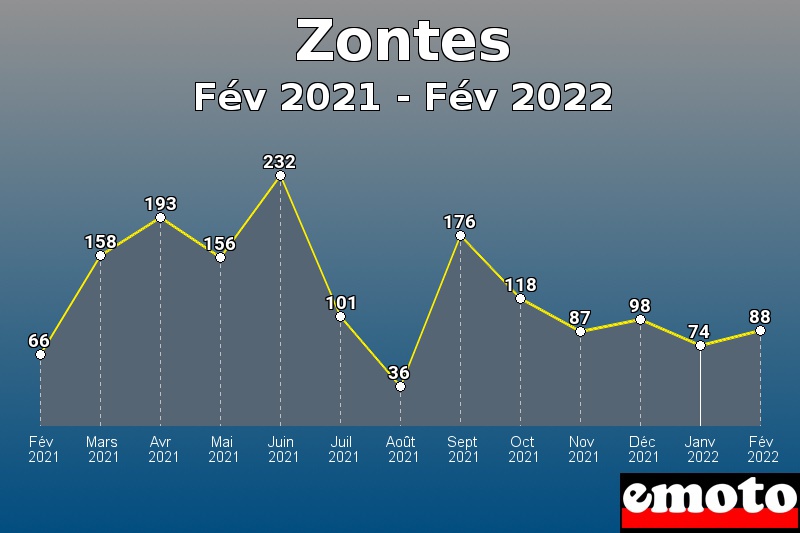 Volumes des immatriculations Zontes de fév 2021 à fév 2022