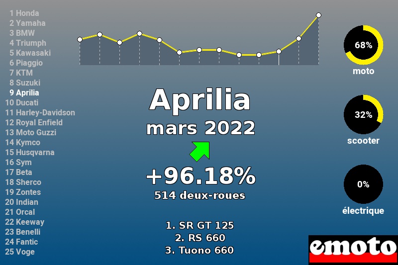Immatriculations Aprilia en France en mars 2022 Immatriculations Aprilia en France en mars 2022