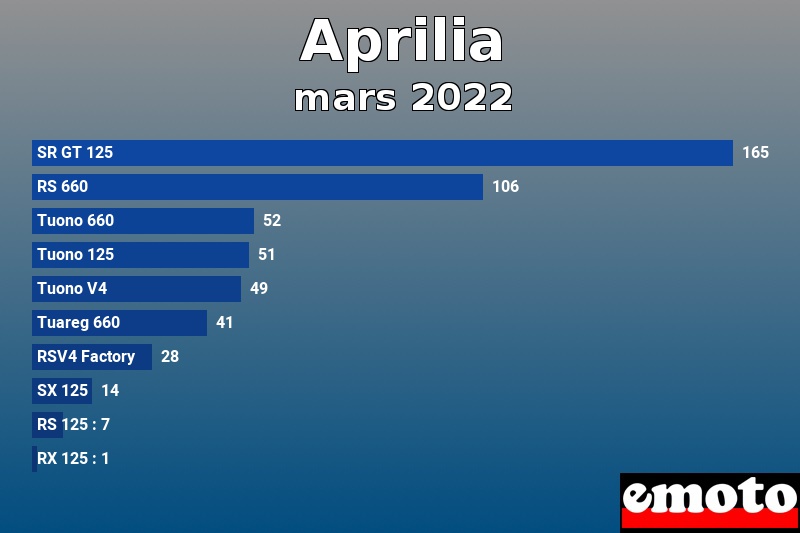 Les 10 Aprilia les plus immatriculés en mars 2022 Les 10 Aprilia les plus immatriculés en mars 2022