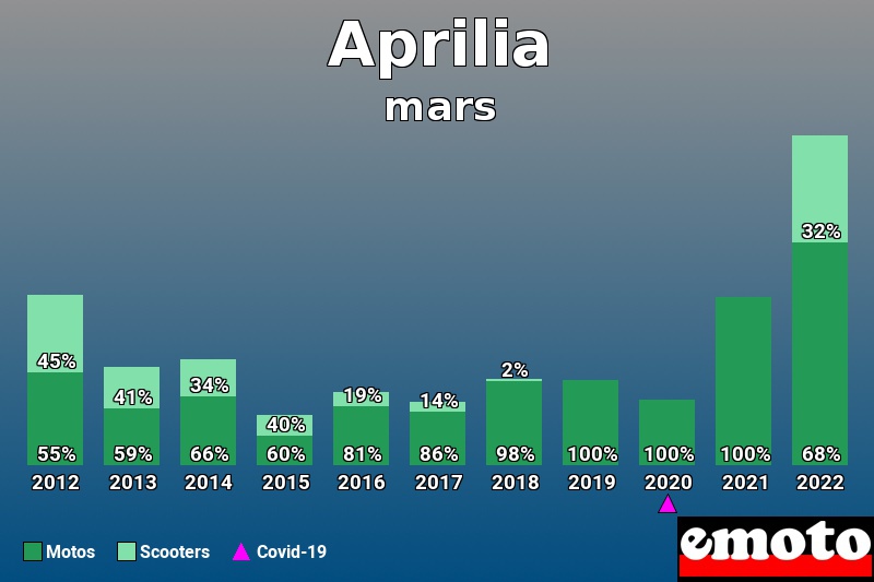 Répartition Motos Scooters Aprilia en mars 2022 Répartition Motos Scooters Aprilia en mars 2022