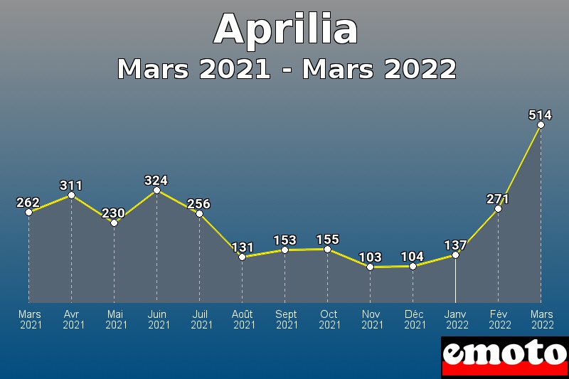 Volumes des immatriculations Aprilia de mars 2021 à mars 2022 Volumes des immatriculations Aprilia de mars 2021 à mars 2022