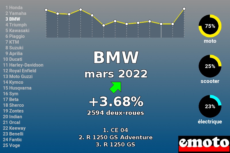 Immatriculations BMW en France en mars 2022 Immatriculations BMW en France en mars 2022