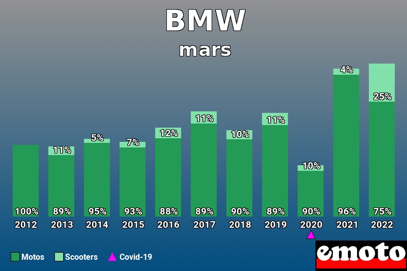 Répartition Motos Scooters BMW en mars 2022 Répartition Motos Scooters BMW en mars 2022