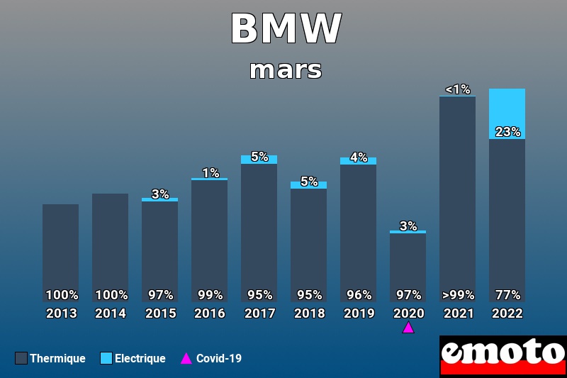 Répartition Thermique Electrique BMW en mars 2022 Répartition Thermique Electrique BMW en mars 2022