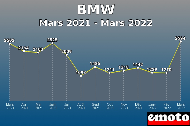 Volumes des immatriculations BMW de mars 2021 à mars 2022 Volumes des immatriculations BMW de mars 2021 à mars 2022