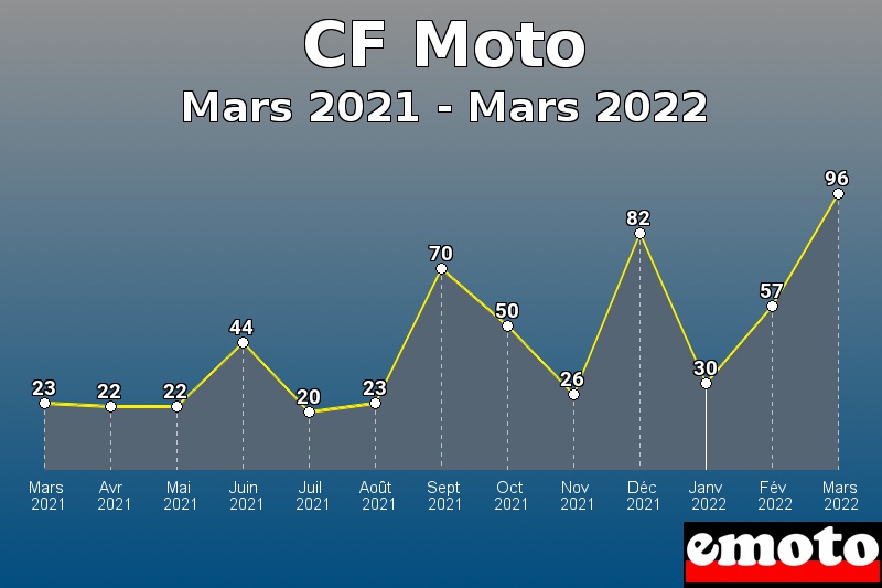 CF Moto les plus immatriculés de Mars 2021 à Mars 2022