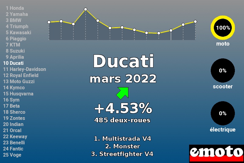 Immatriculations Ducati en France en mars 2022 Immatriculations Ducati en France en mars 2022